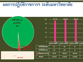อบรมการใช้ระบบสารสนเทศเพื่อการติดตามและประเมินผลการปฏิบัติราชการ
ประจำปีงบประมาณ พ.ศ. 2564