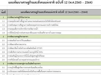 แผนพัฒนาเศรษฐกิจและสังคมแห่งชาติ ฉบับที่
12 (พ.ศ.2560 – 2564)