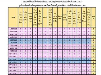 รายงานสถิติการใช้บริการจุดบริการ One
Stop Service ประจ าเดือนธันวาคม 2563