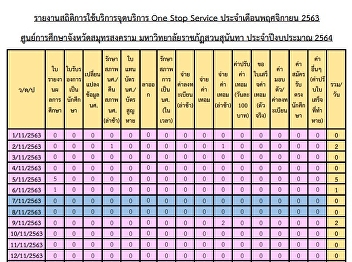 รายงานสถิติการใช้บริการจุดบริการ One
Stop Service ประจ าเดือนพฤศจิกายน 2563