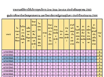 รายงานสถิติการใช้บริการจุดบริการ One
Stop Service ประจ าเดือนตุลาคม 2563