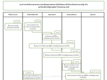 แนวทางการดำเนินงาน ITA