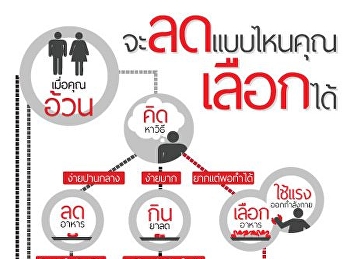 ลดน้ำหนัก เเบบไหน คุณเองเลือกได้