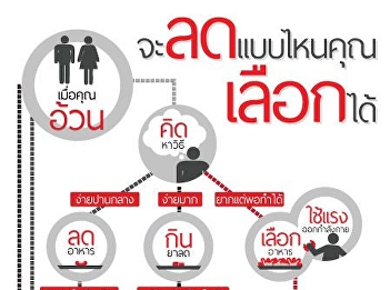 ลดน้ำหนัก เเบบไหน คุณเองเลือกได้