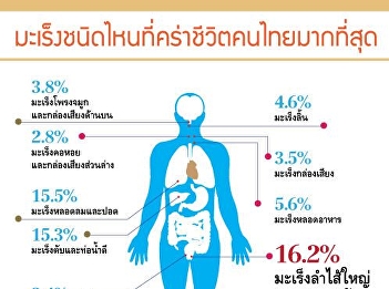 มะเร็ง