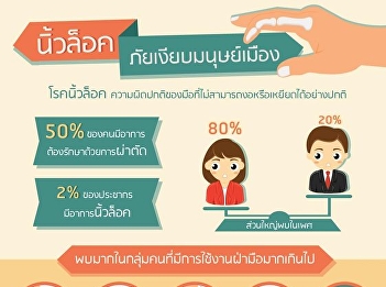 50%
ที่มีอาการนิ้วล็อคต้องรักษาโดยการผ่าตัด