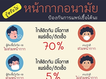 รู้หรือไม่
การใส่หน้ากากช่วยป้องกันการแพร่เชื้อได้นะ