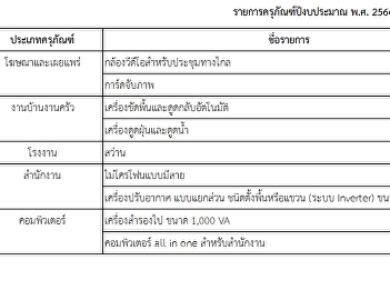 ข้อมูลการจัดซื้อจัดจ้าง ปีงบประมาณ 2564
