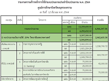 รายงานความก้าวหน้าการใช้จ่ายงบประมาณประจ
าปีงบประมาณ พ.ศ. 256