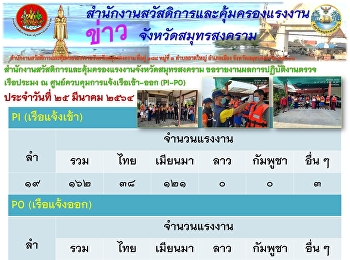 จำนวนแรงงาน  25 มีนาคม  64