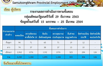 รายงานผลการดำเนินการตามขั้นตอน
กลุ่มมติคณะรัฐมนตรีวันที่ 29 ธันวาคม
2563 ข้อมูลตั้งแต่วันที่ 15 มกราคม - 25
มีนาคม 2564