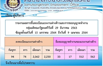 รายงานผลการขึ้นทะเบียนแรงงานต่างด้าวและการขออนุญาตทำงาน
กลุ่มมติคณะรัฐมนตรีวันที่ 29 ธันวาคม
2563 ข้อมูลตั้งแต่วันที่ 15 มกราคม 2564
ถึงวันที่ 9 เมษายน 2564