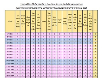 รายงานสถิติการใช้บริการจุดบริการ One
Stop Service ประจ าเดือนเมษายน 2564