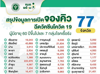 สรุปข้อมูลการเปิดจองคิว ฉีดวัคซีนโควิด
19