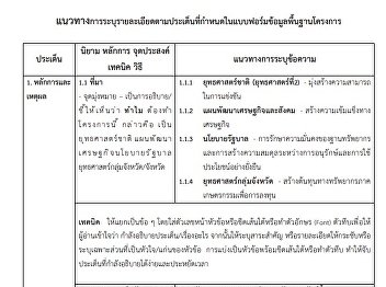 แนวทางการระบุรายละเอียดตามประเด็นที่กำหนดในแบบฟอร;มข=อมูลพื้นฐานโครงการ