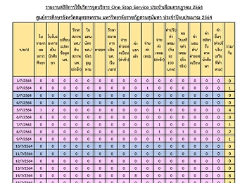 รายงานสถิติการใช้บริการจุดบริการ One
Stop Service ป